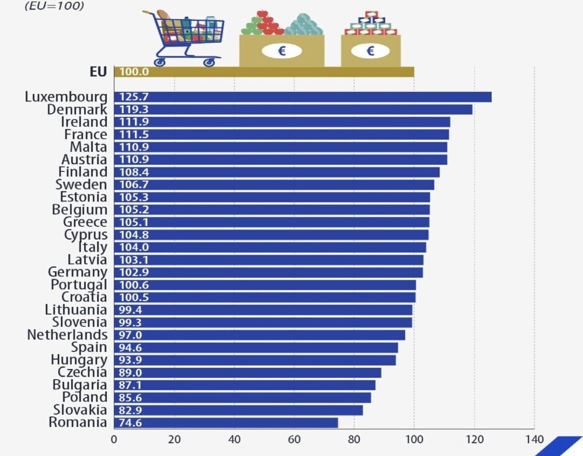 Латвия: продукты дороже, чем в среднем по ЕС